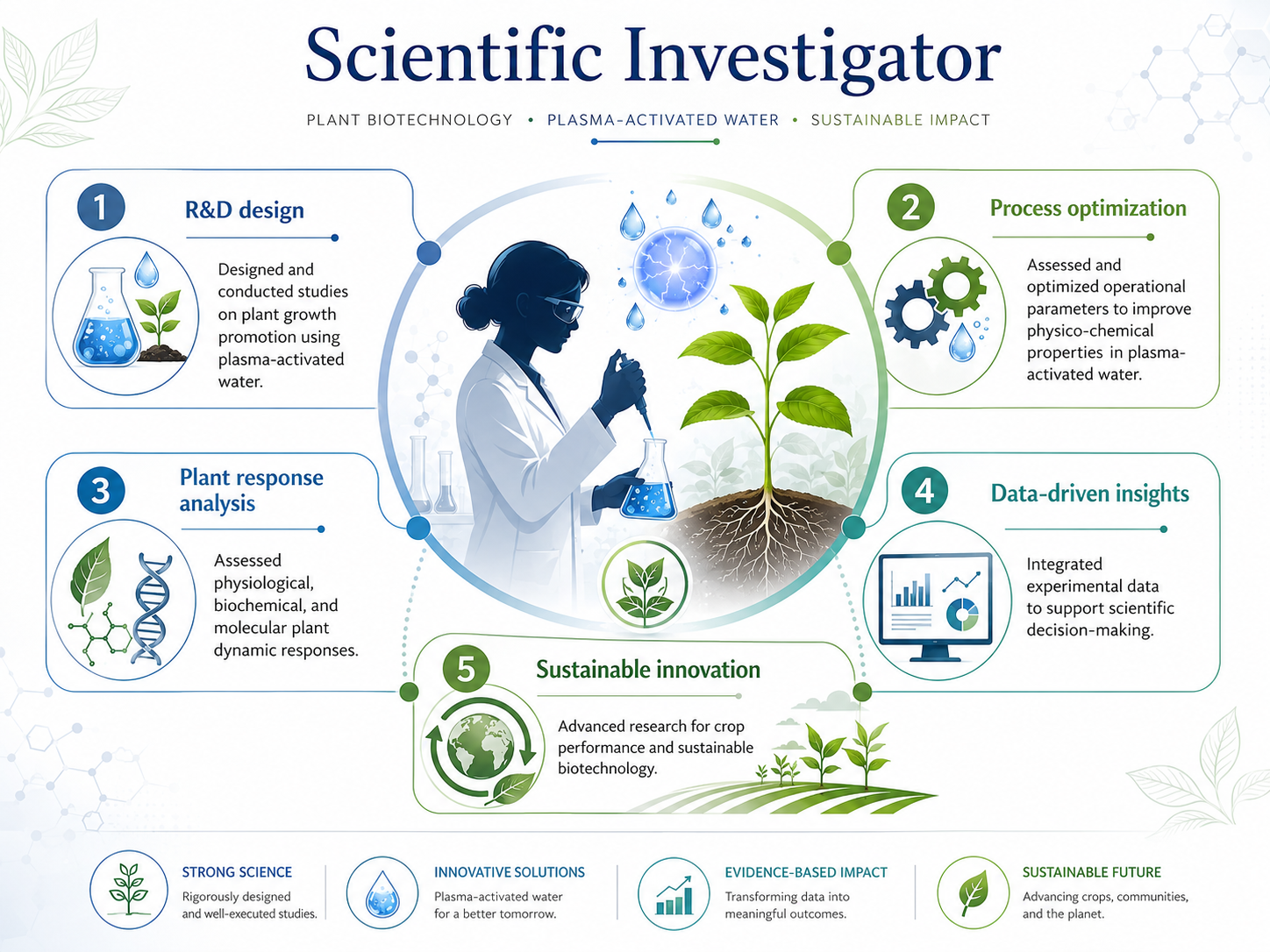 Infographic — Scientific Investigator: plasma-activated water research workflow