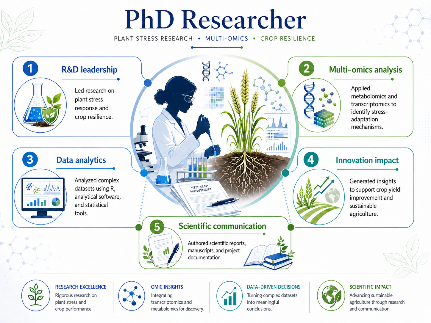 Infographic — PhD Researcher: multi-omics analysis of plant stress